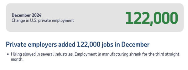 线上股票配资门户 美国12月“小非农”低于预期 工资增速跌至三年半新低