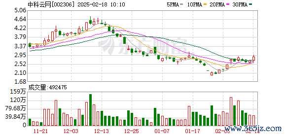 炒股10倍杠杆 中科云网：公司董事辞职