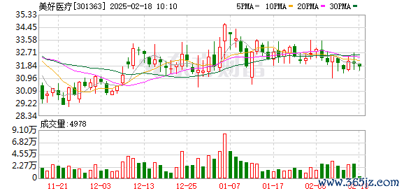 股票工具  美好医疗：关于“质量回报双提升”行动方案的公告