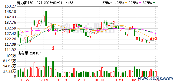 股票配资门户 赛力斯超级增程赋能 问界M9交付突破15万