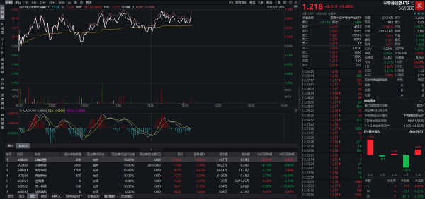 线上配资 主力资金明显加仓半导体板块，半导体设备ETF（561980）走高，华峰测控涨超6%