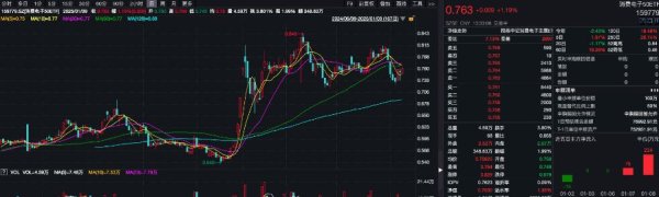 网上配资开户 “国补” 政策首次扩围至消费电子行业，消费电子50ETF（159779）涨超1%，景旺电子涨停