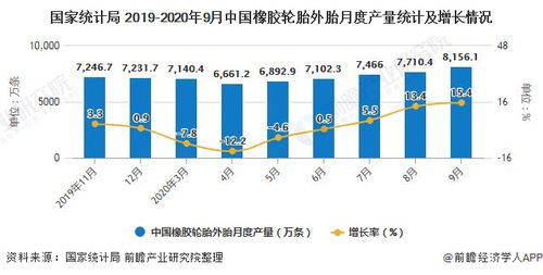 2020年1 9月中国橡胶制品行业市场分析 合成橡胶累计产量突破500万吨