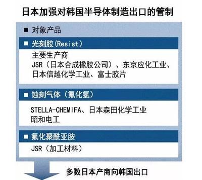 日本将加强管控出口韩国的半导体原材料,日韩合作或将破裂